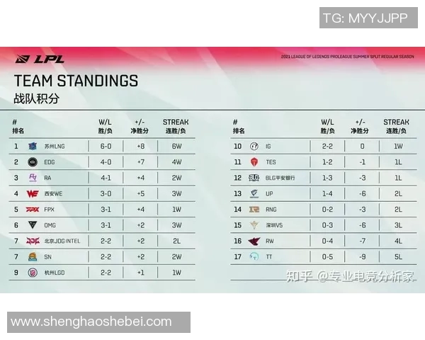 电竞新闻JDG战队在大师赛积分榜中以93分稳居第一位置展现强劲实力